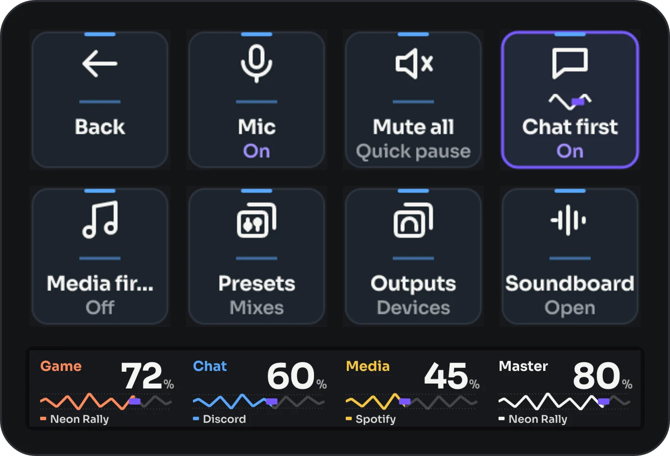 The Levels page of the Levels profile on a Stream Deck +
