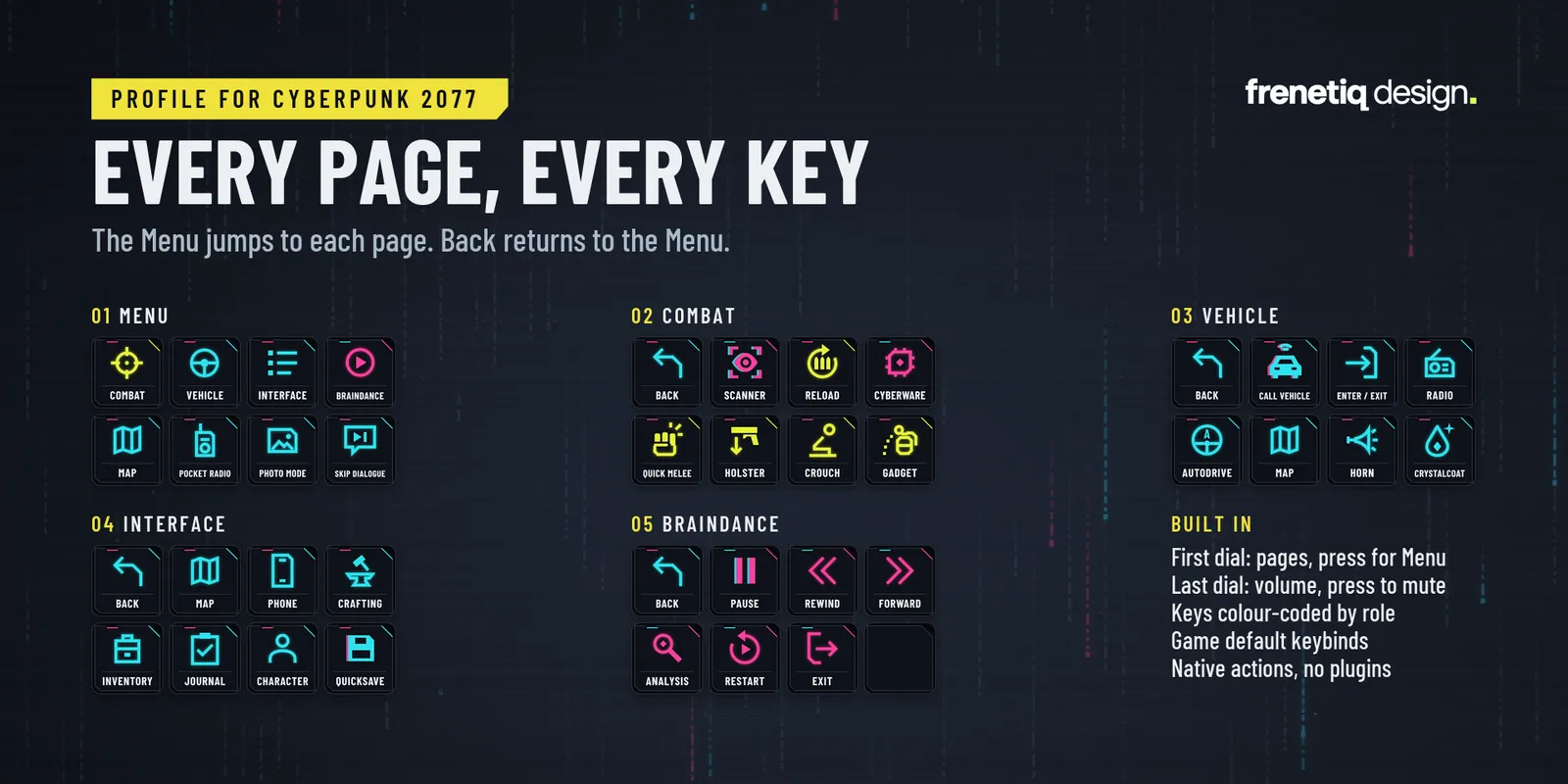 Every page, every key: the five pages of the profile (Menu, Combat, Vehicle, Interface, Braindance) laid out with all their keys