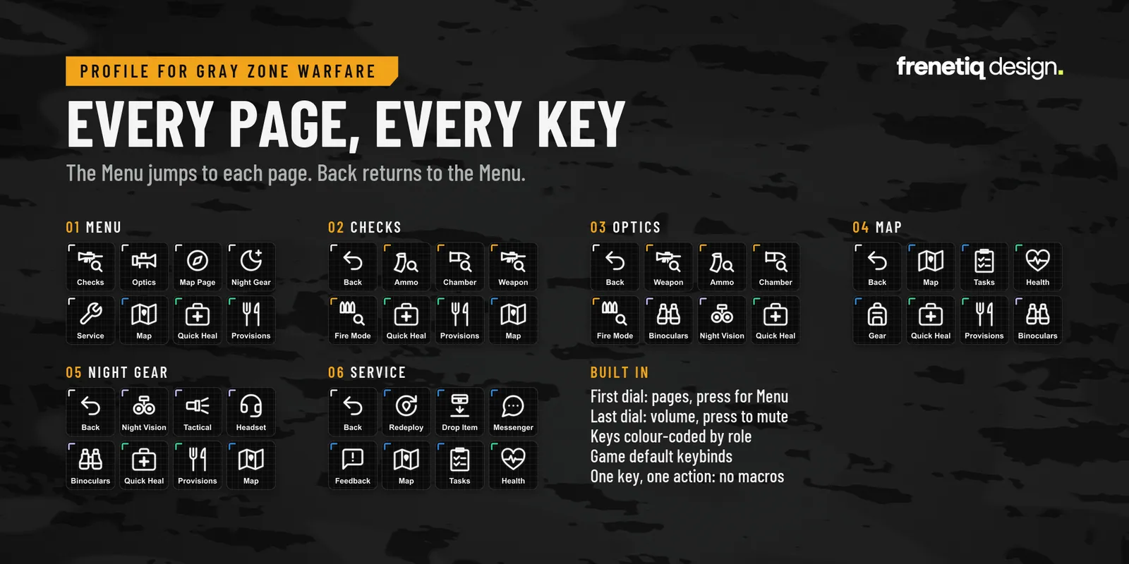 Every page, every key: the six pages of the profile (Menu, Checks, Optics, Map, Night Gear, Service) laid out with all their keys
